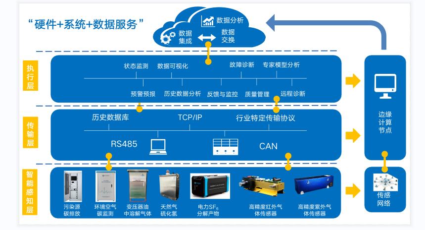 硬件+系統(tǒng)+數(shù)據(jù)服務